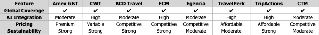 Feature comparison of Amex GBT competitors in global corporate travel management
